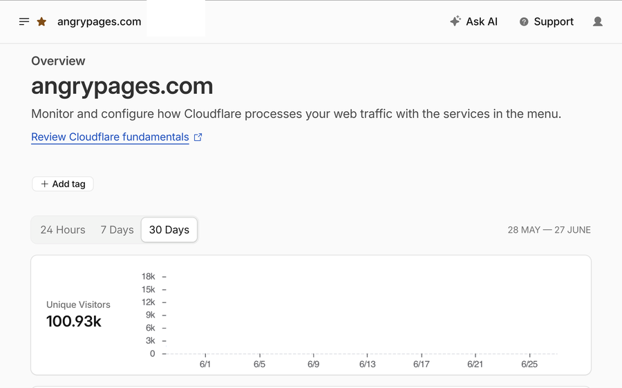100k+ unique visitors per month